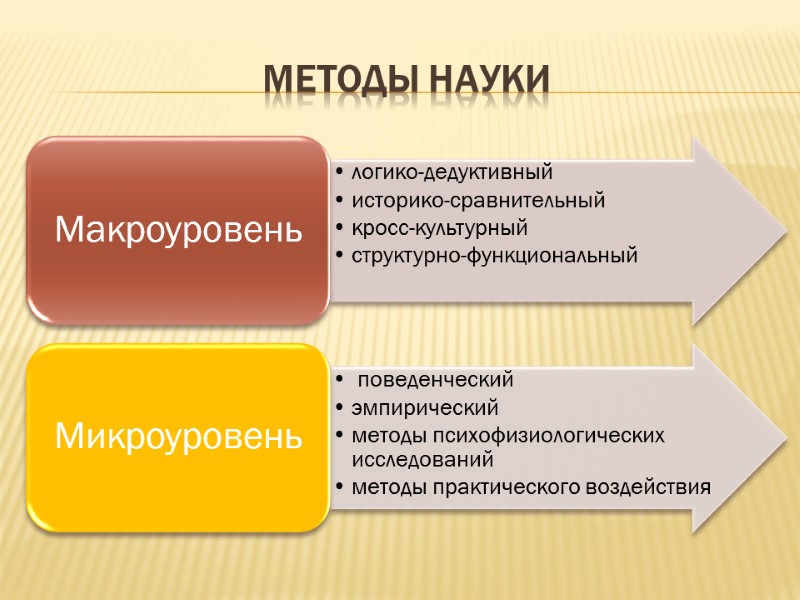 МЕТОДЫ НАУКИ